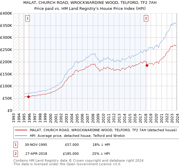 MALAT, CHURCH ROAD, WROCKWARDINE WOOD, TELFORD, TF2 7AH: Price paid vs HM Land Registry's House Price Index