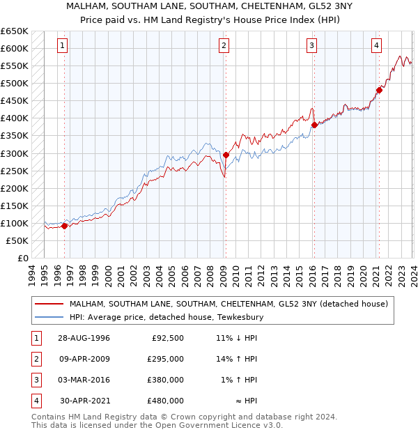MALHAM, SOUTHAM LANE, SOUTHAM, CHELTENHAM, GL52 3NY: Price paid vs HM Land Registry's House Price Index