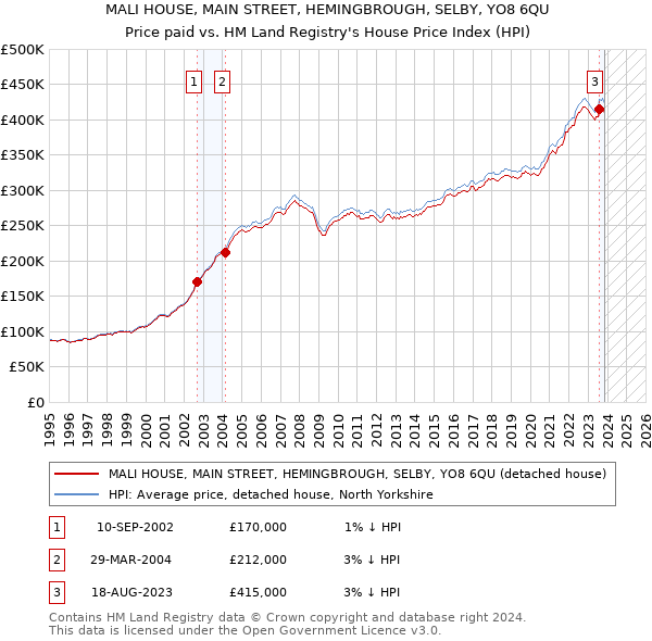 MALI HOUSE, MAIN STREET, HEMINGBROUGH, SELBY, YO8 6QU: Price paid vs HM Land Registry's House Price Index