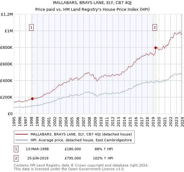 MALLABARS, BRAYS LANE, ELY, CB7 4QJ: Price paid vs HM Land Registry's House Price Index