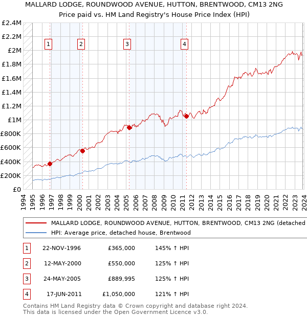 MALLARD LODGE, ROUNDWOOD AVENUE, HUTTON, BRENTWOOD, CM13 2NG: Price paid vs HM Land Registry's House Price Index