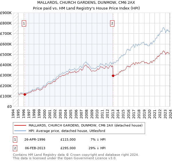 MALLARDS, CHURCH GARDENS, DUNMOW, CM6 2AX: Price paid vs HM Land Registry's House Price Index
