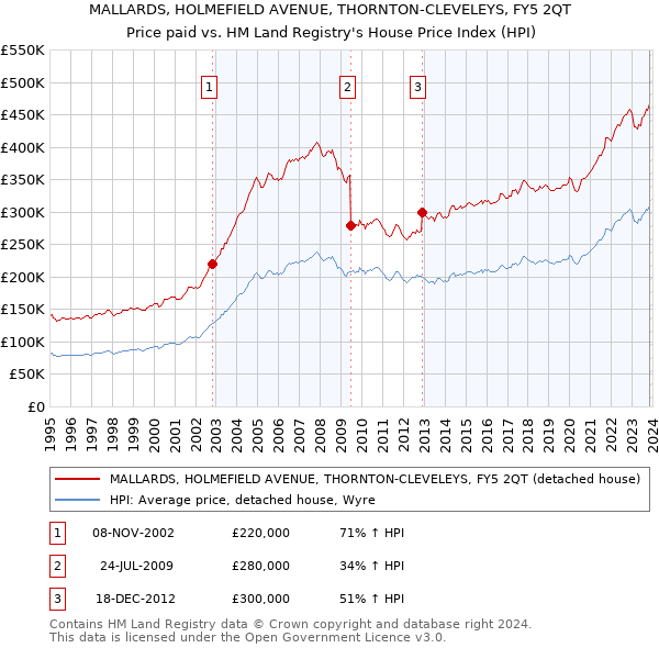 MALLARDS, HOLMEFIELD AVENUE, THORNTON-CLEVELEYS, FY5 2QT: Price paid vs HM Land Registry's House Price Index