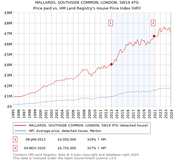 MALLARDS, SOUTHSIDE COMMON, LONDON, SW19 4TG: Price paid vs HM Land Registry's House Price Index