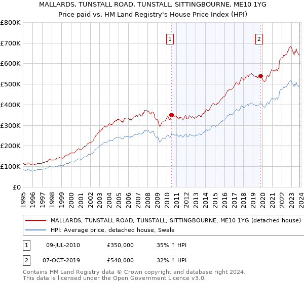 MALLARDS, TUNSTALL ROAD, TUNSTALL, SITTINGBOURNE, ME10 1YG: Price paid vs HM Land Registry's House Price Index