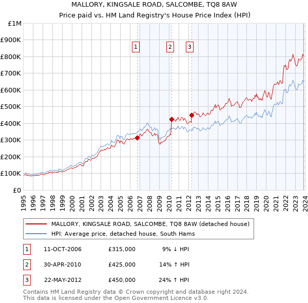 MALLORY, KINGSALE ROAD, SALCOMBE, TQ8 8AW: Price paid vs HM Land Registry's House Price Index