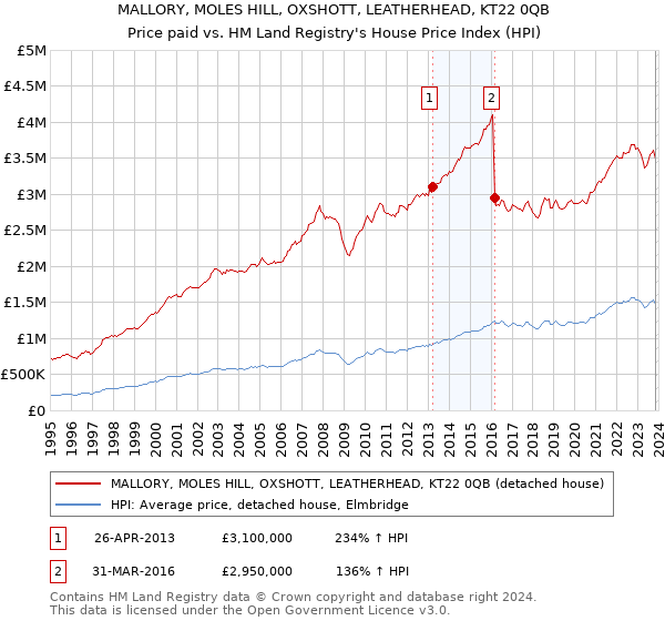 MALLORY, MOLES HILL, OXSHOTT, LEATHERHEAD, KT22 0QB: Price paid vs HM Land Registry's House Price Index