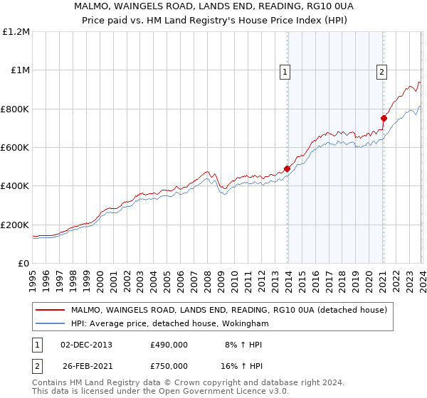 MALMO, WAINGELS ROAD, LANDS END, READING, RG10 0UA: Price paid vs HM Land Registry's House Price Index