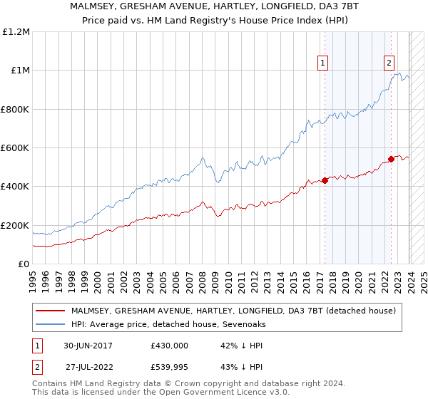 MALMSEY, GRESHAM AVENUE, HARTLEY, LONGFIELD, DA3 7BT: Price paid vs HM Land Registry's House Price Index