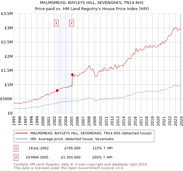 MALMSMEAD, BAYLEYS HILL, SEVENOAKS, TN14 6HS: Price paid vs HM Land Registry's House Price Index