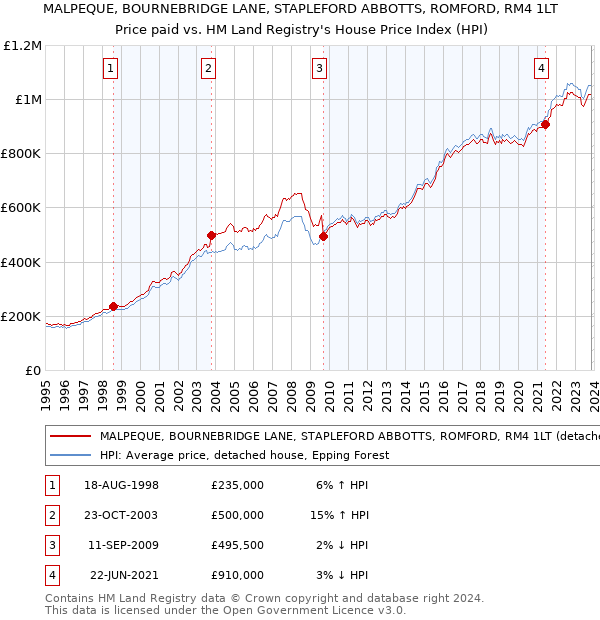 MALPEQUE, BOURNEBRIDGE LANE, STAPLEFORD ABBOTTS, ROMFORD, RM4 1LT: Price paid vs HM Land Registry's House Price Index