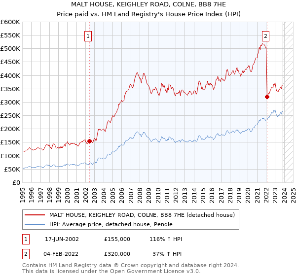 MALT HOUSE, KEIGHLEY ROAD, COLNE, BB8 7HE: Price paid vs HM Land Registry's House Price Index