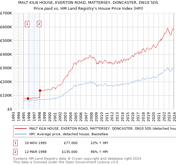 MALT KILN HOUSE, EVERTON ROAD, MATTERSEY, DONCASTER, DN10 5DS: Price paid vs HM Land Registry's House Price Index