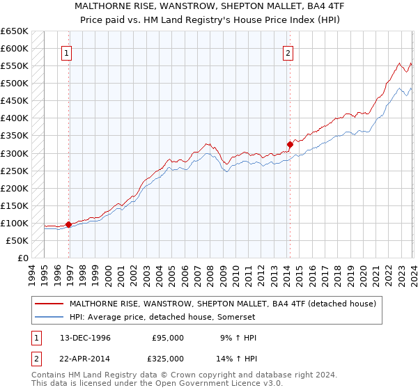 MALTHORNE RISE, WANSTROW, SHEPTON MALLET, BA4 4TF: Price paid vs HM Land Registry's House Price Index
