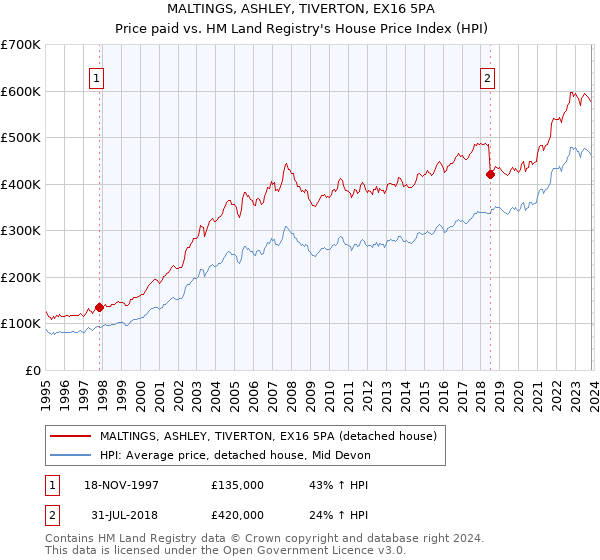 MALTINGS, ASHLEY, TIVERTON, EX16 5PA: Price paid vs HM Land Registry's House Price Index