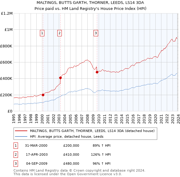 MALTINGS, BUTTS GARTH, THORNER, LEEDS, LS14 3DA: Price paid vs HM Land Registry's House Price Index