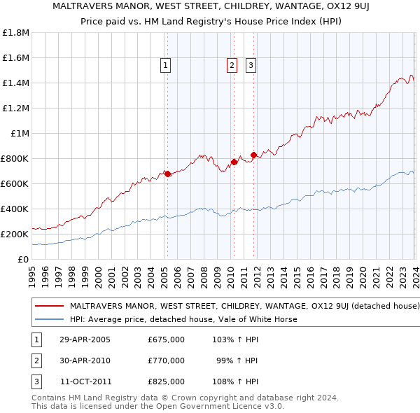 MALTRAVERS MANOR, WEST STREET, CHILDREY, WANTAGE, OX12 9UJ: Price paid vs HM Land Registry's House Price Index