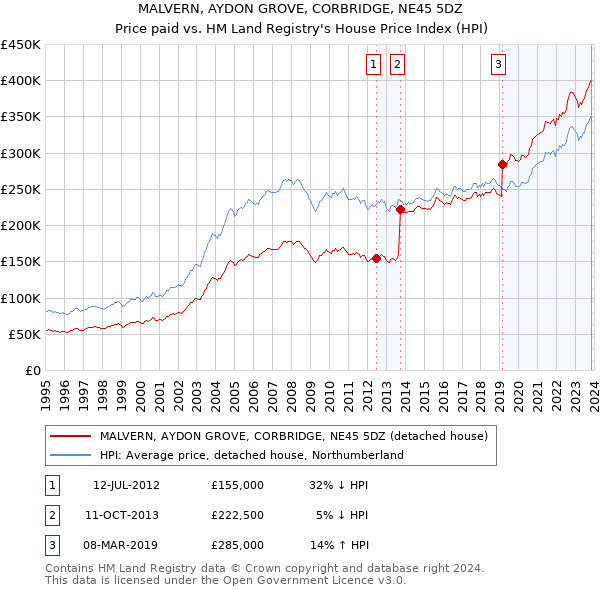 MALVERN, AYDON GROVE, CORBRIDGE, NE45 5DZ: Price paid vs HM Land Registry's House Price Index