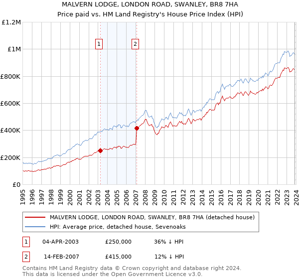 MALVERN LODGE, LONDON ROAD, SWANLEY, BR8 7HA: Price paid vs HM Land Registry's House Price Index