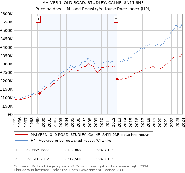 MALVERN, OLD ROAD, STUDLEY, CALNE, SN11 9NF: Price paid vs HM Land Registry's House Price Index