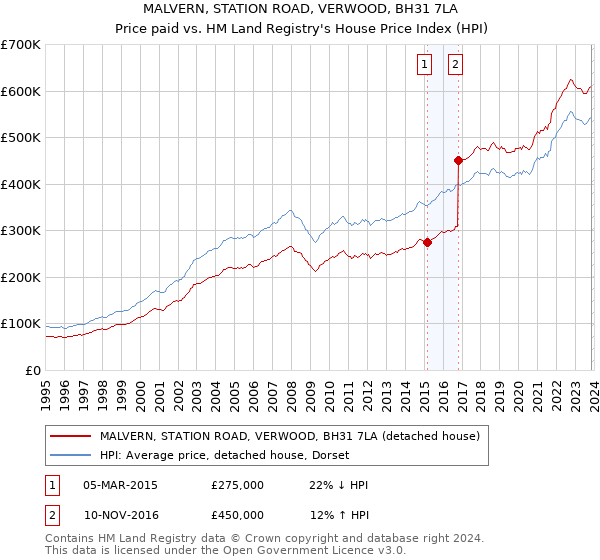 MALVERN, STATION ROAD, VERWOOD, BH31 7LA: Price paid vs HM Land Registry's House Price Index