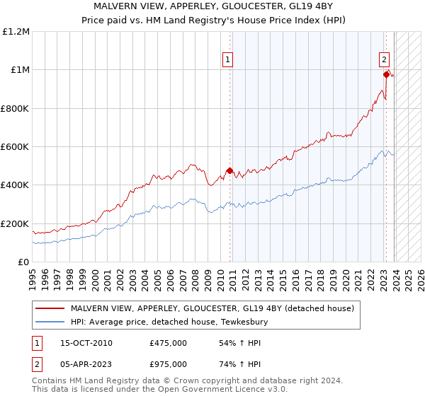 MALVERN VIEW, APPERLEY, GLOUCESTER, GL19 4BY: Price paid vs HM Land Registry's House Price Index