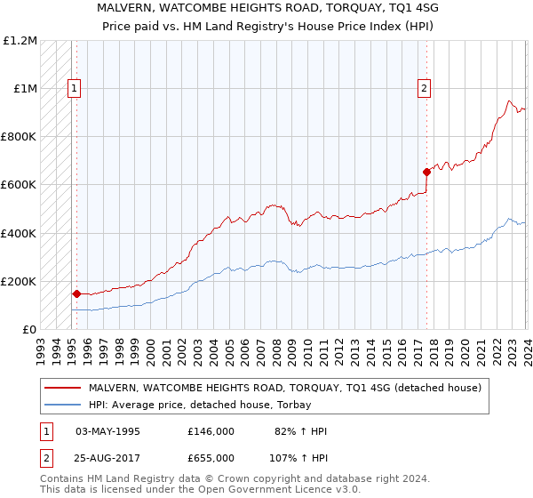 MALVERN, WATCOMBE HEIGHTS ROAD, TORQUAY, TQ1 4SG: Price paid vs HM Land Registry's House Price Index