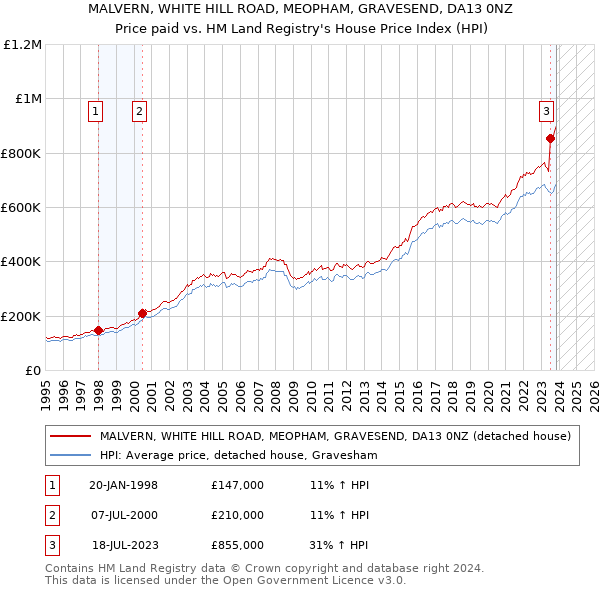 MALVERN, WHITE HILL ROAD, MEOPHAM, GRAVESEND, DA13 0NZ: Price paid vs HM Land Registry's House Price Index