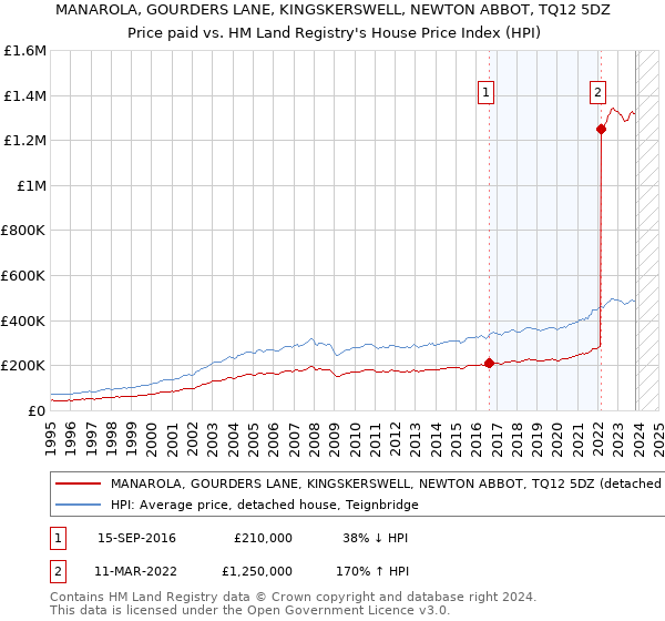 MANAROLA, GOURDERS LANE, KINGSKERSWELL, NEWTON ABBOT, TQ12 5DZ: Price paid vs HM Land Registry's House Price Index