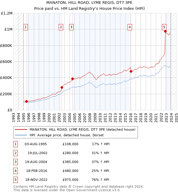 MANATON, HILL ROAD, LYME REGIS, DT7 3PE: Price paid vs HM Land Registry's House Price Index