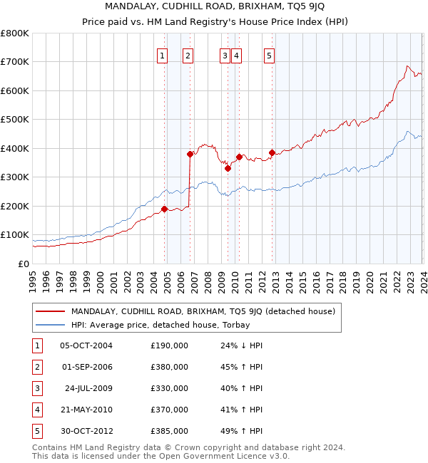 MANDALAY, CUDHILL ROAD, BRIXHAM, TQ5 9JQ: Price paid vs HM Land Registry's House Price Index