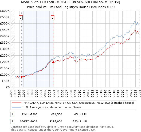 MANDALAY, ELM LANE, MINSTER ON SEA, SHEERNESS, ME12 3SQ: Price paid vs HM Land Registry's House Price Index