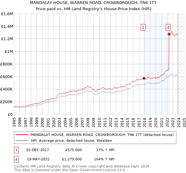 MANDALAY HOUSE, WARREN ROAD, CROWBOROUGH, TN6 1TT: Price paid vs HM Land Registry's House Price Index