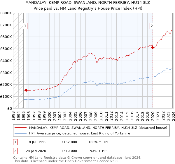 MANDALAY, KEMP ROAD, SWANLAND, NORTH FERRIBY, HU14 3LZ: Price paid vs HM Land Registry's House Price Index