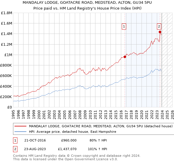 MANDALAY LODGE, GOATACRE ROAD, MEDSTEAD, ALTON, GU34 5PU: Price paid vs HM Land Registry's House Price Index