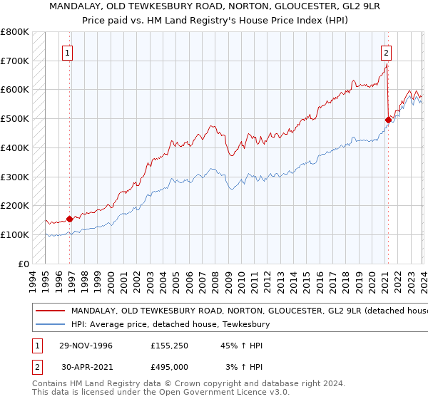 MANDALAY, OLD TEWKESBURY ROAD, NORTON, GLOUCESTER, GL2 9LR: Price paid vs HM Land Registry's House Price Index