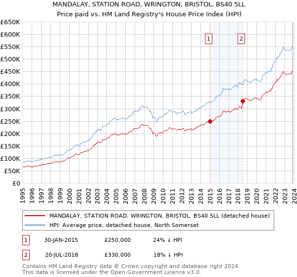 MANDALAY, STATION ROAD, WRINGTON, BRISTOL, BS40 5LL: Price paid vs HM Land Registry's House Price Index