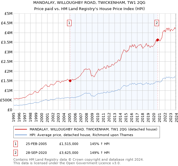 MANDALAY, WILLOUGHBY ROAD, TWICKENHAM, TW1 2QG: Price paid vs HM Land Registry's House Price Index