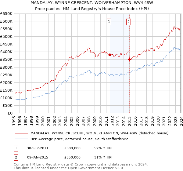 MANDALAY, WYNNE CRESCENT, WOLVERHAMPTON, WV4 4SW: Price paid vs HM Land Registry's House Price Index