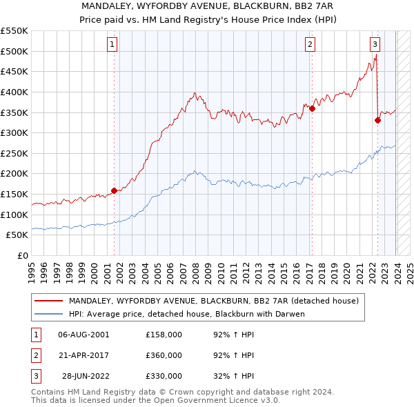 MANDALEY, WYFORDBY AVENUE, BLACKBURN, BB2 7AR: Price paid vs HM Land Registry's House Price Index