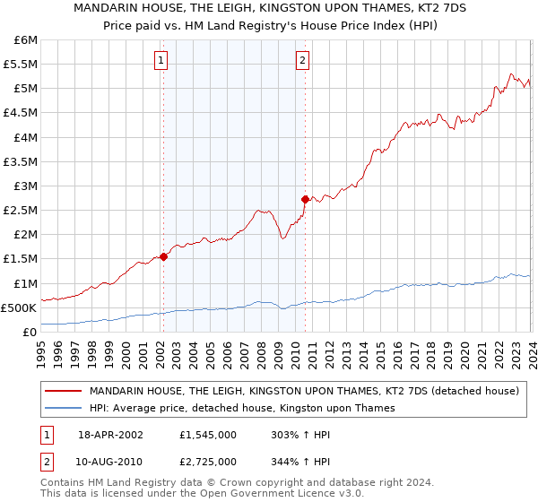 MANDARIN HOUSE, THE LEIGH, KINGSTON UPON THAMES, KT2 7DS: Price paid vs HM Land Registry's House Price Index