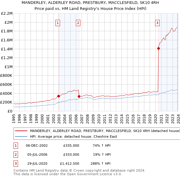 MANDERLEY, ALDERLEY ROAD, PRESTBURY, MACCLESFIELD, SK10 4RH: Price paid vs HM Land Registry's House Price Index