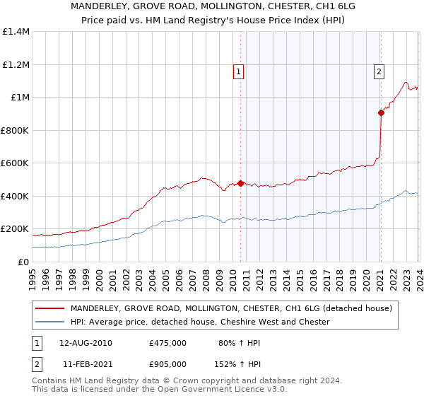 MANDERLEY, GROVE ROAD, MOLLINGTON, CHESTER, CH1 6LG: Price paid vs HM Land Registry's House Price Index