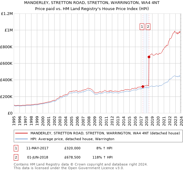 MANDERLEY, STRETTON ROAD, STRETTON, WARRINGTON, WA4 4NT: Price paid vs HM Land Registry's House Price Index