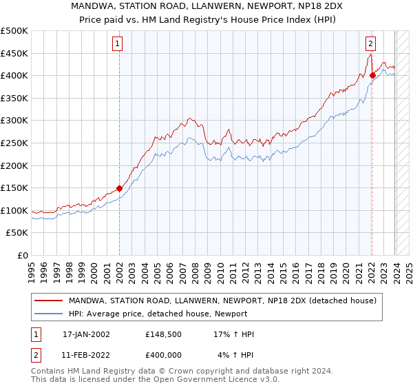 MANDWA, STATION ROAD, LLANWERN, NEWPORT, NP18 2DX: Price paid vs HM Land Registry's House Price Index
