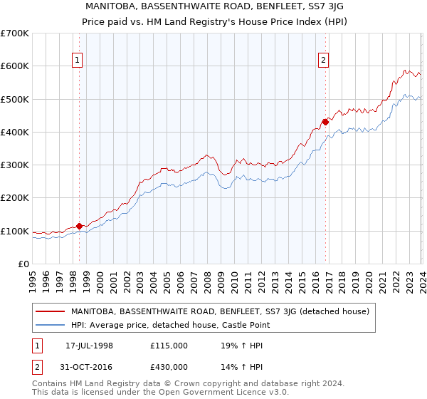 MANITOBA, BASSENTHWAITE ROAD, BENFLEET, SS7 3JG: Price paid vs HM Land Registry's House Price Index