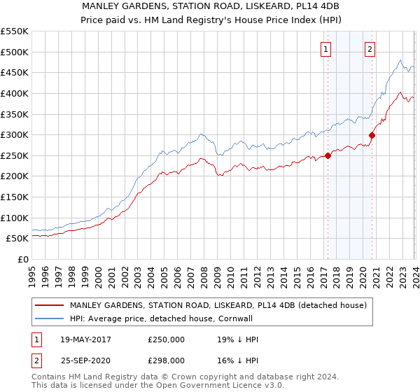 MANLEY GARDENS, STATION ROAD, LISKEARD, PL14 4DB: Price paid vs HM Land Registry's House Price Index