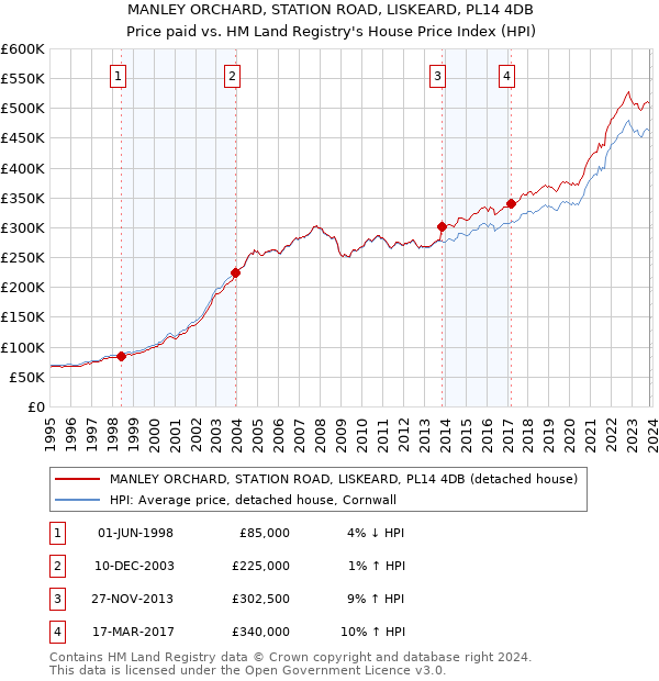 MANLEY ORCHARD, STATION ROAD, LISKEARD, PL14 4DB: Price paid vs HM Land Registry's House Price Index