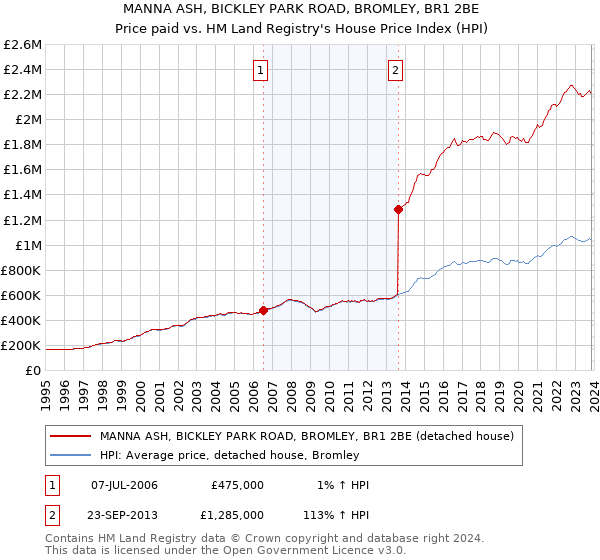MANNA ASH, BICKLEY PARK ROAD, BROMLEY, BR1 2BE: Price paid vs HM Land Registry's House Price Index