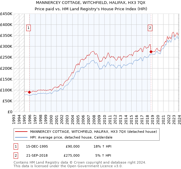 MANNERCEY COTTAGE, WITCHFIELD, HALIFAX, HX3 7QX: Price paid vs HM Land Registry's House Price Index